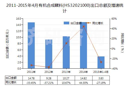 2011-2015年4月有機(jī)合成鞣料(HS32021000)出口總額及增速統(tǒng)計(jì)